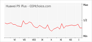 Grafico di modifiche della popolarità del telefono cellulare Huawei P9 Plus
