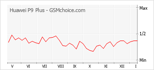 Populariteit van de telefoon: diagram Huawei P9 Plus