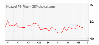Диаграмма изменений популярности телефона Huawei P9 Plus