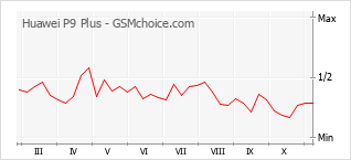 手机声望改变图表 Huawei P9 Plus