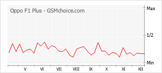 Diagramm der Poplularitätveränderungen von Oppo F1 Plus