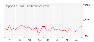 Le graphique de popularité de Oppo F1 Plus