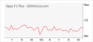 Grafico di modifiche della popolarità del telefono cellulare Oppo F1 Plus