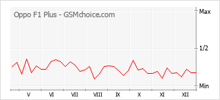 Диаграмма изменений популярности телефона Oppo F1 Plus