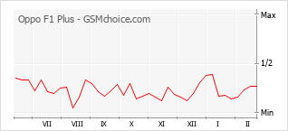 手機聲望改變圖表 Oppo F1 Plus
