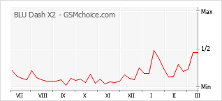 手机声望改变图表 BLU Dash X2