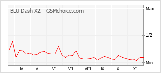 手機聲望改變圖表 BLU Dash X2