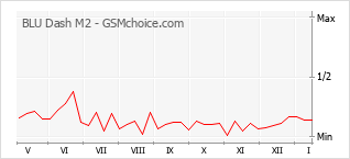 Popularity chart of BLU Dash M2