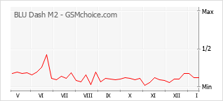 Gráfico de los cambios de popularidad BLU Dash M2