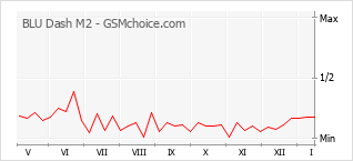 Traçar mudanças de populariedade do telemóvel BLU Dash M2