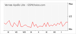 Diagramm der Poplularitätveränderungen von Vernee Apollo Lite