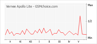Gráfico de los cambios de popularidad Vernee Apollo Lite