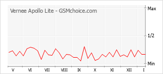 Grafico di modifiche della popolarità del telefono cellulare Vernee Apollo Lite