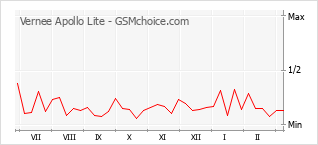 Populariteit van de telefoon: diagram Vernee Apollo Lite