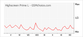Gráfico de los cambios de popularidad Highscreen Prime L