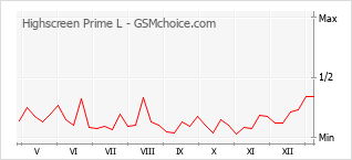 Le graphique de popularité de Highscreen Prime L
