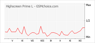 Grafico di modifiche della popolarità del telefono cellulare Highscreen Prime L