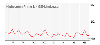 Populariteit van de telefoon: diagram Highscreen Prime L