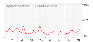 Диаграмма изменений популярности телефона Highscreen Prime L