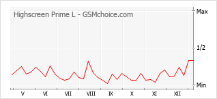 手機聲望改變圖表 Highscreen Prime L
