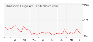 Diagramm der Poplularitätveränderungen von Panasonic Eluga Arc