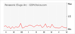 Le graphique de popularité de Panasonic Eluga Arc
