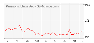 Grafico di modifiche della popolarità del telefono cellulare Panasonic Eluga Arc