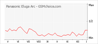 Populariteit van de telefoon: diagram Panasonic Eluga Arc