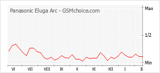 Traçar mudanças de populariedade do telemóvel Panasonic Eluga Arc