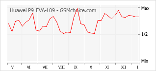 Diagramm der Poplularitätveränderungen von Huawei P9 EVA-L09