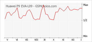 Gráfico de los cambios de popularidad Huawei P9 EVA-L09