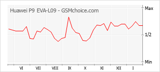 Le graphique de popularité de Huawei P9 EVA-L09
