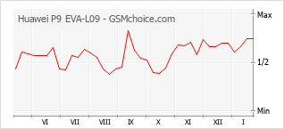 Traçar mudanças de populariedade do telemóvel Huawei P9 EVA-L09