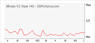 Gráfico de los cambios de popularidad Allview V2 Viper i4G