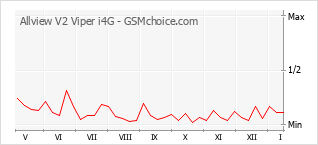 Grafico di modifiche della popolarità del telefono cellulare Allview V2 Viper i4G