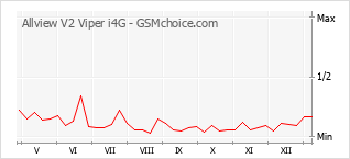 Populariteit van de telefoon: diagram Allview V2 Viper i4G