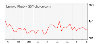 Diagramm der Poplularitätveränderungen von Lenovo Phab