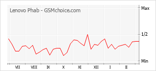 Gráfico de los cambios de popularidad Lenovo Phab