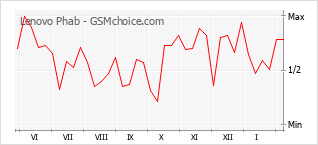 Grafico di modifiche della popolarità del telefono cellulare Lenovo Phab