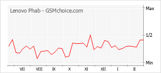 Populariteit van de telefoon: diagram Lenovo Phab