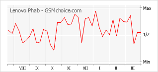 Traçar mudanças de populariedade do telemóvel Lenovo Phab