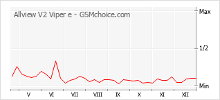 Diagramm der Poplularitätveränderungen von Allview V2 Viper e