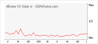 Popularity chart of Allview V2 Viper e