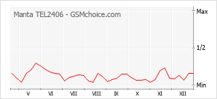 Gráfico de los cambios de popularidad Manta TEL2406