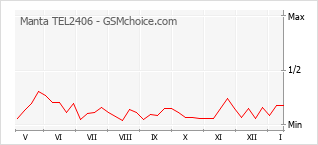 Grafico di modifiche della popolarità del telefono cellulare Manta TEL2406