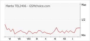 Populariteit van de telefoon: diagram Manta TEL2406