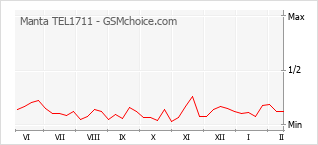 Diagramm der Poplularitätveränderungen von Manta TEL1711