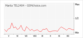Diagramm der Poplularitätveränderungen von Manta TEL2404