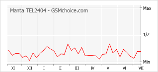 Gráfico de los cambios de popularidad Manta TEL2404