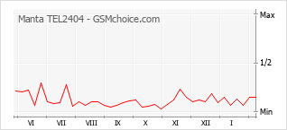Grafico di modifiche della popolarità del telefono cellulare Manta TEL2404